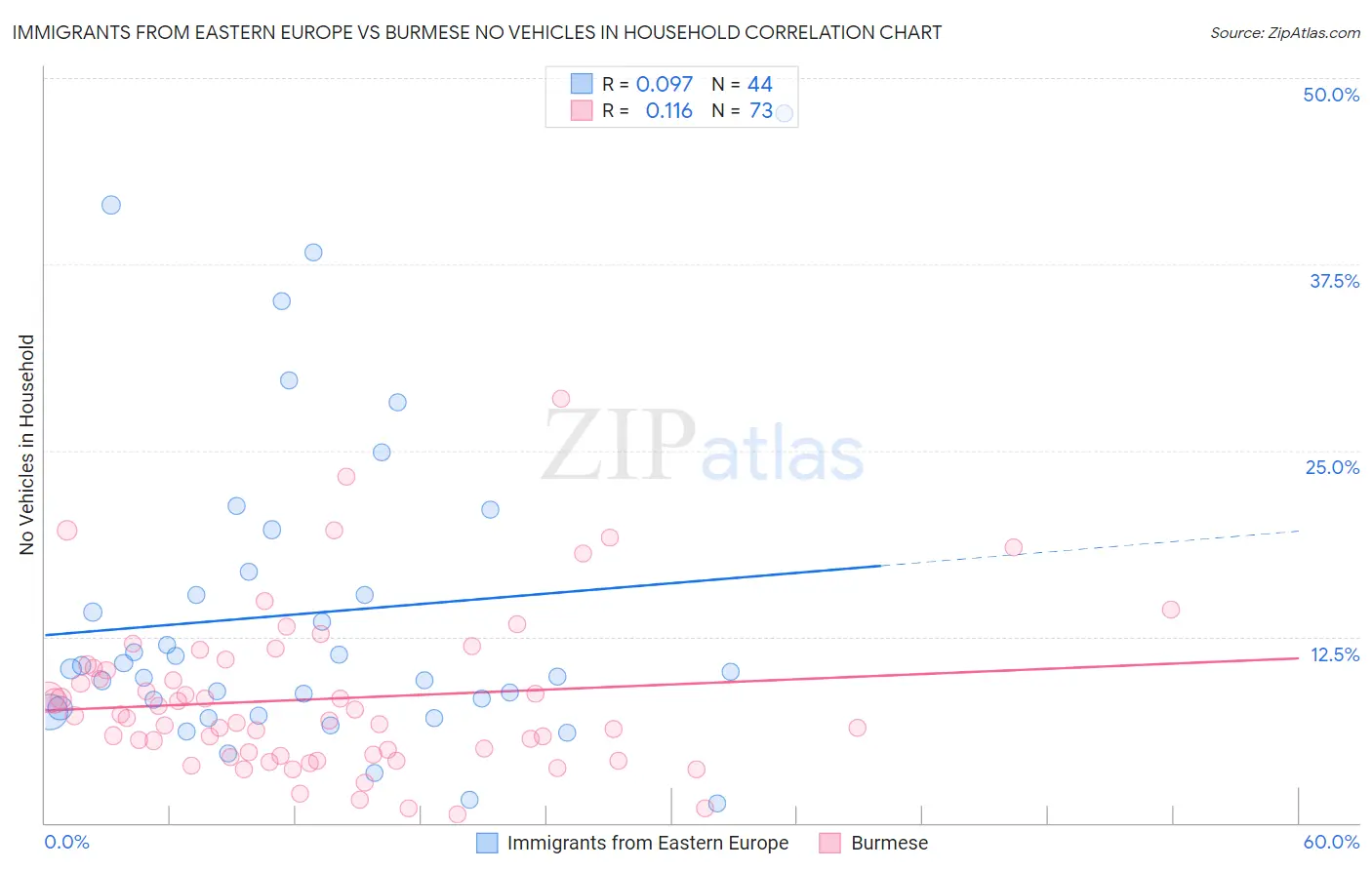 Immigrants from Eastern Europe vs Burmese No Vehicles in Household