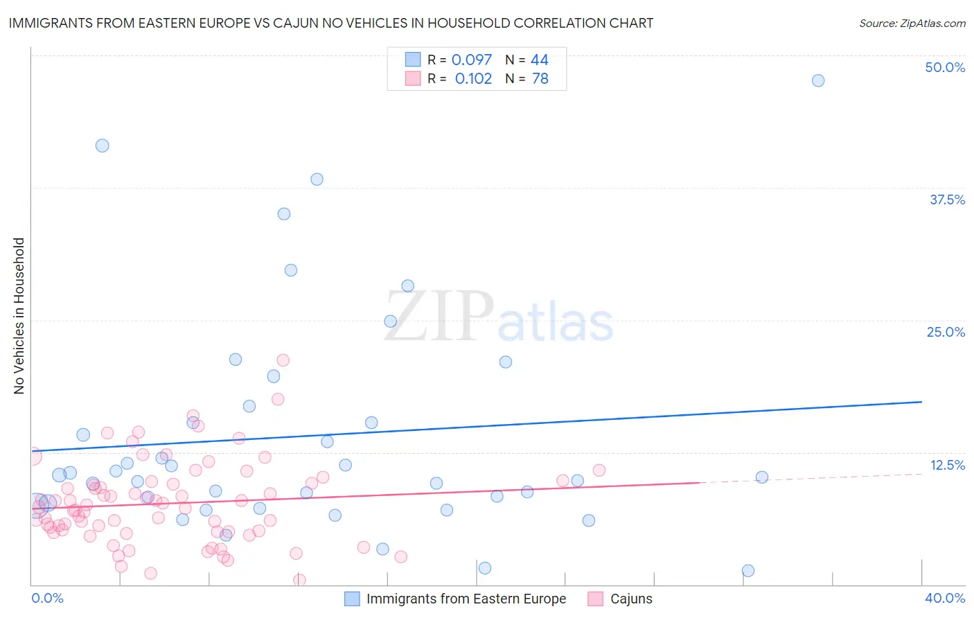 Immigrants from Eastern Europe vs Cajun No Vehicles in Household