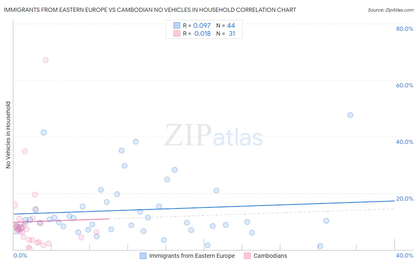Immigrants from Eastern Europe vs Cambodian No Vehicles in Household