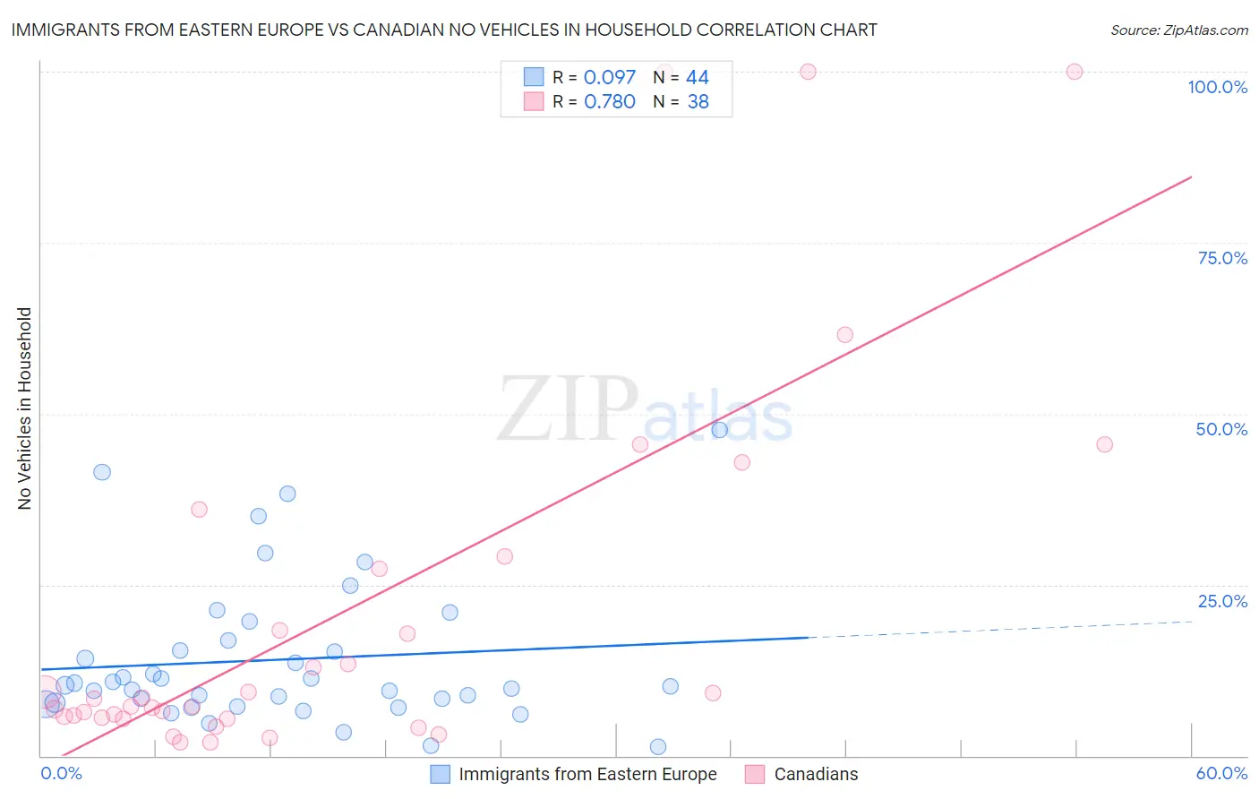 Immigrants from Eastern Europe vs Canadian No Vehicles in Household