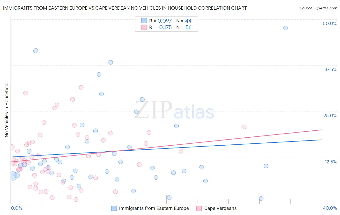 Immigrants from Eastern Europe vs Cape Verdean No Vehicles in Household