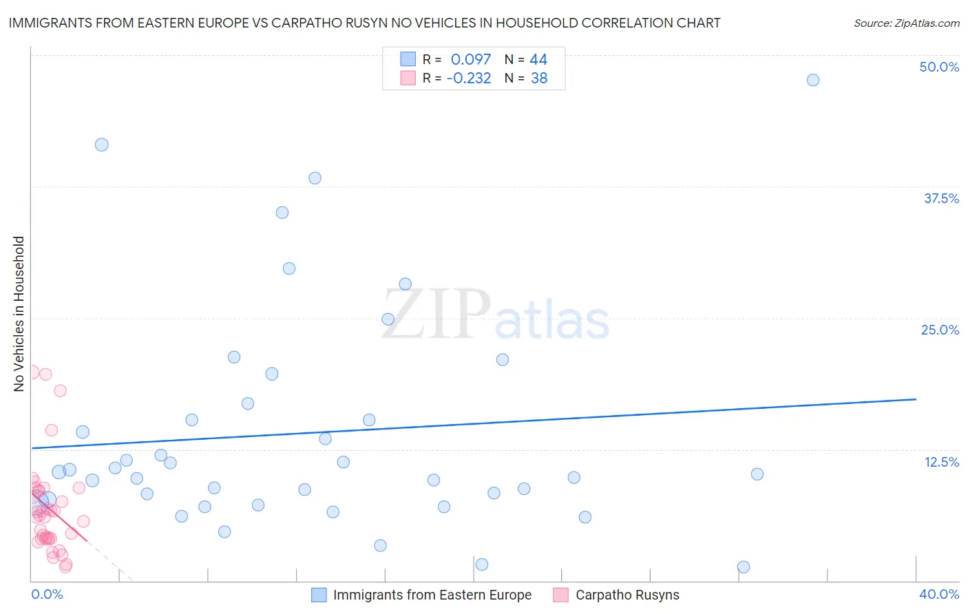 Immigrants from Eastern Europe vs Carpatho Rusyn No Vehicles in Household