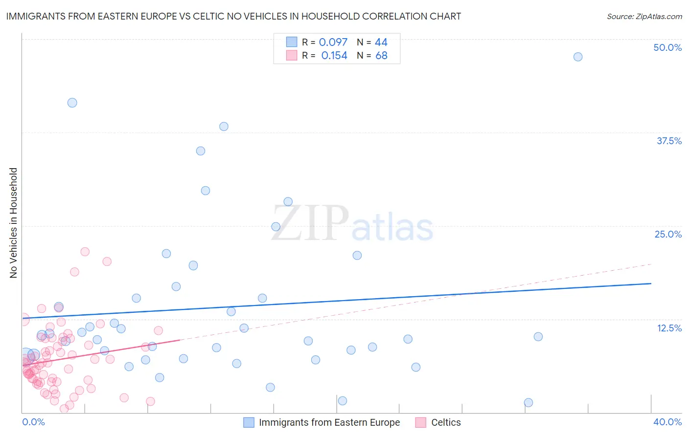 Immigrants from Eastern Europe vs Celtic No Vehicles in Household