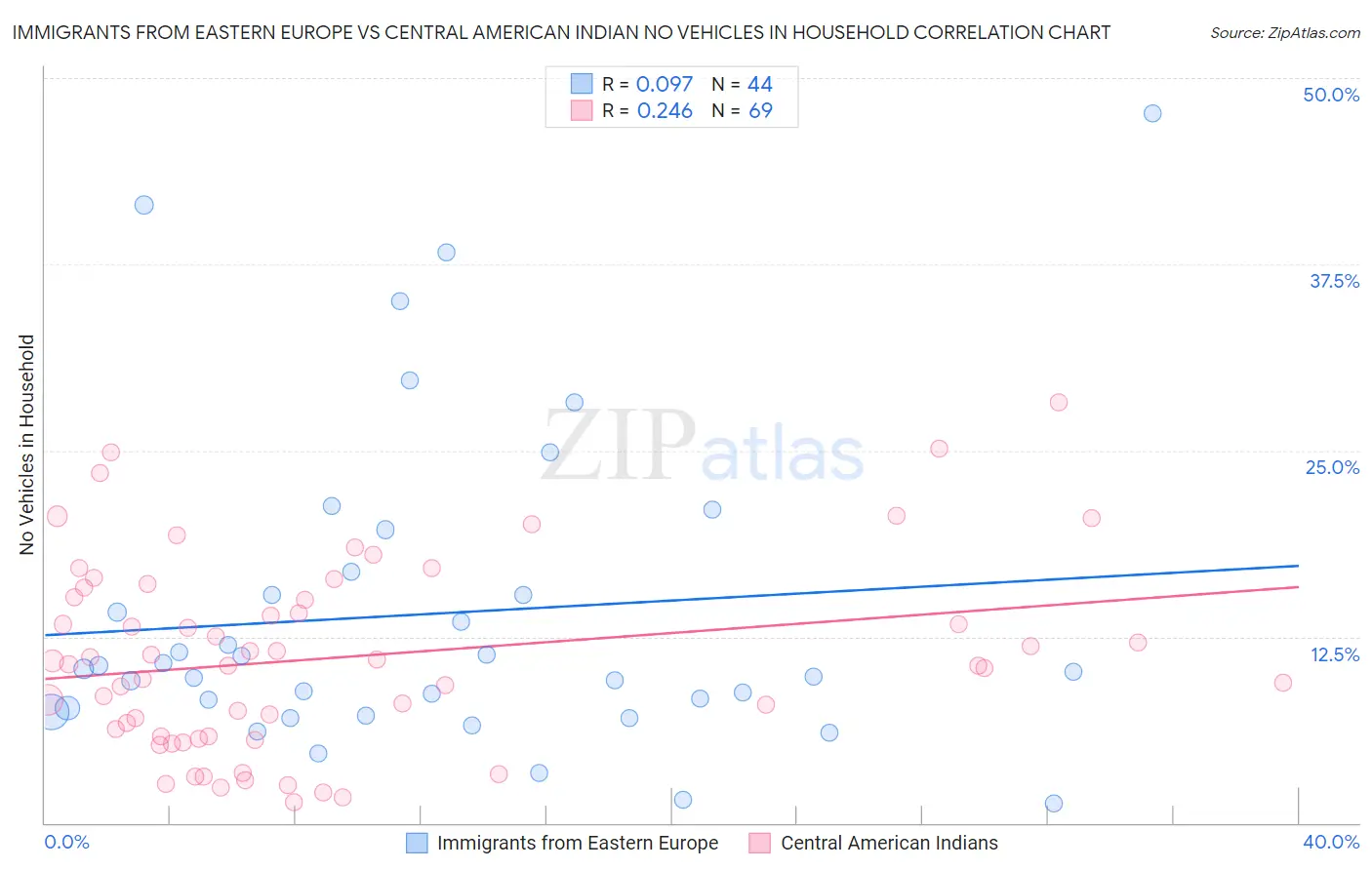 Immigrants from Eastern Europe vs Central American Indian No Vehicles in Household