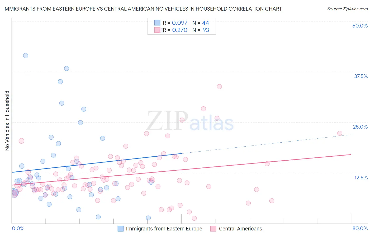 Immigrants from Eastern Europe vs Central American No Vehicles in Household