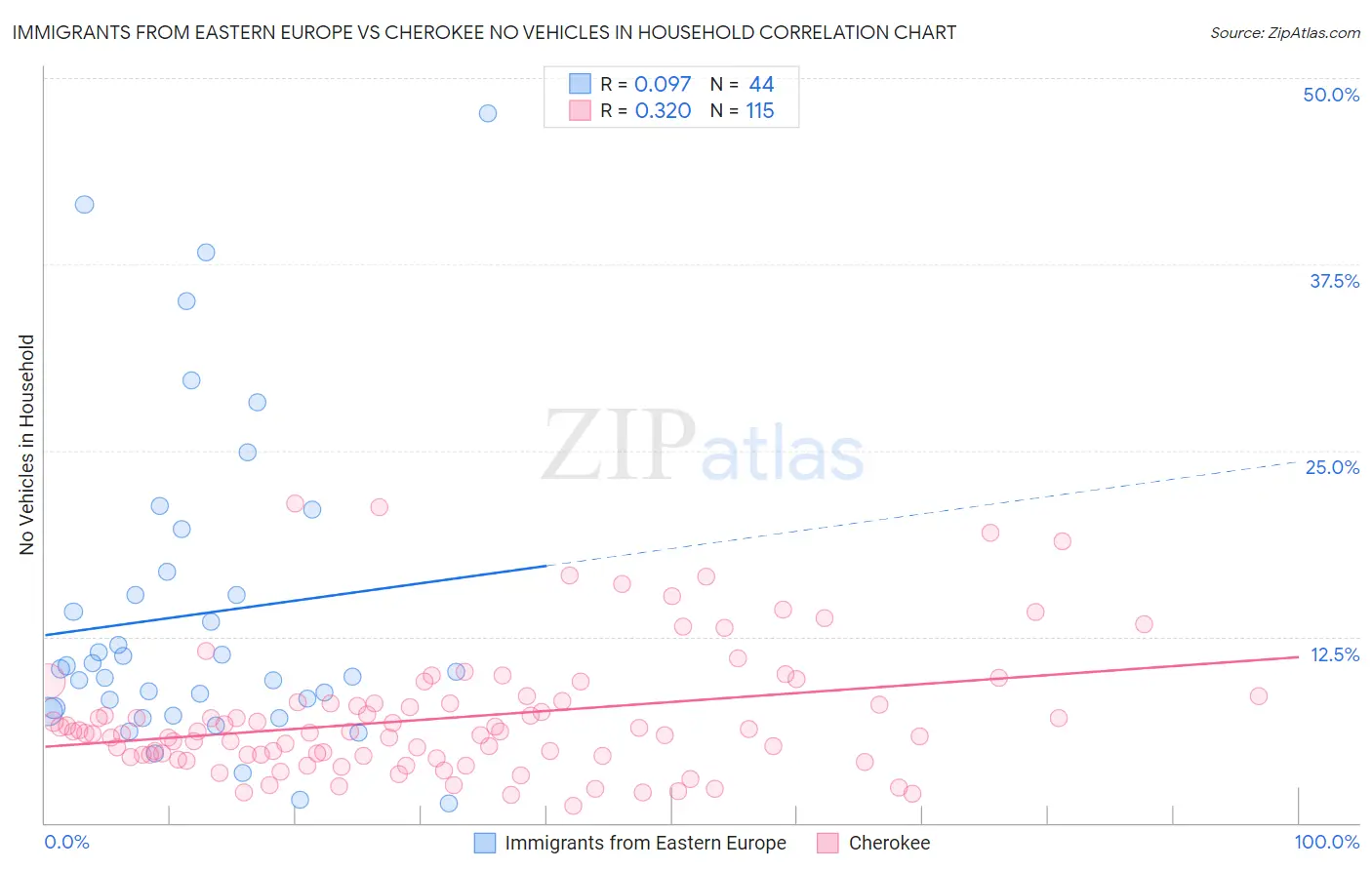 Immigrants from Eastern Europe vs Cherokee No Vehicles in Household