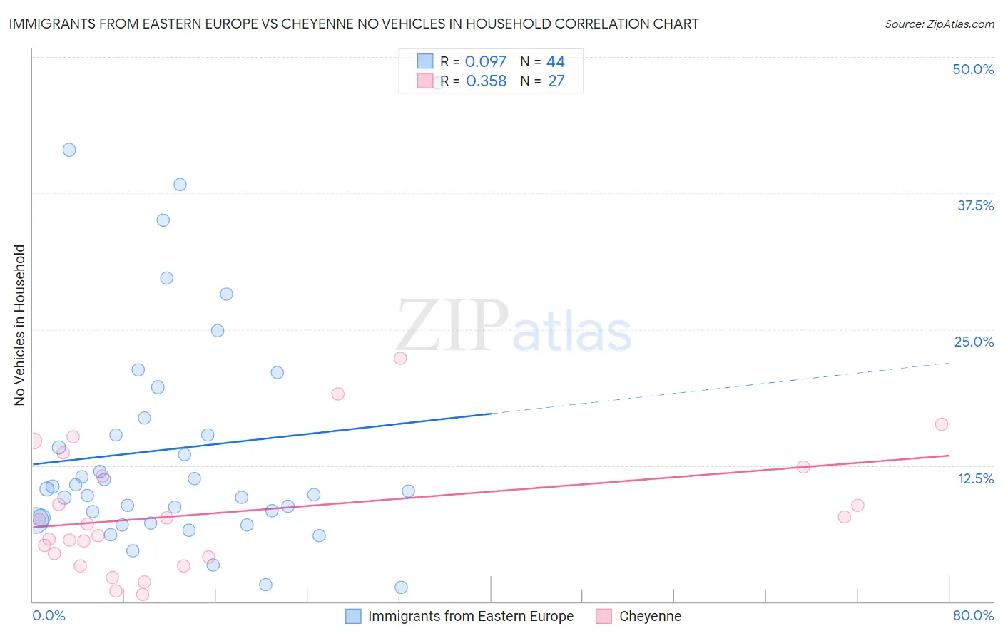 Immigrants from Eastern Europe vs Cheyenne No Vehicles in Household