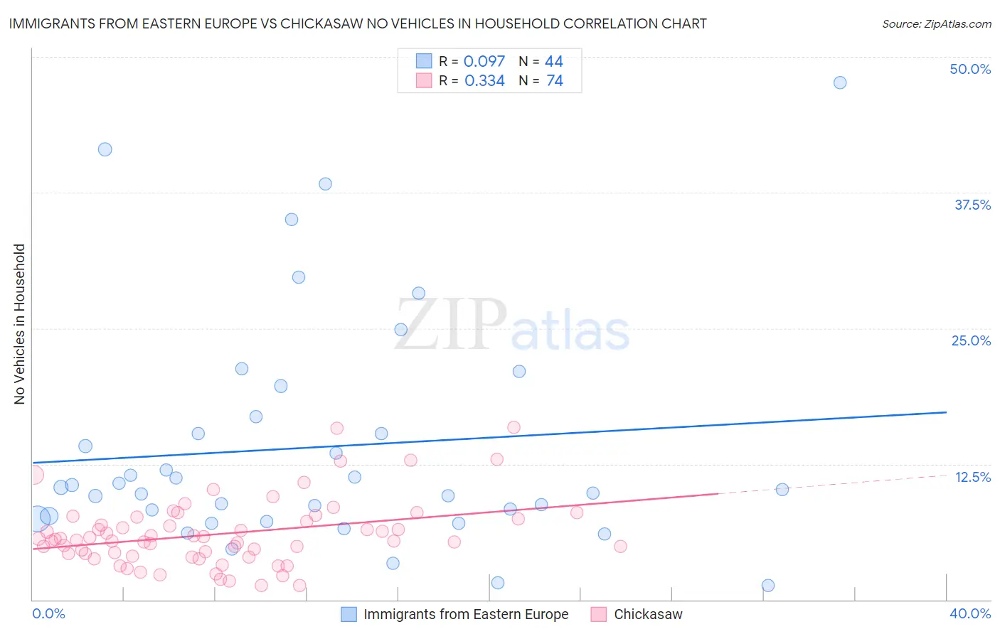 Immigrants from Eastern Europe vs Chickasaw No Vehicles in Household