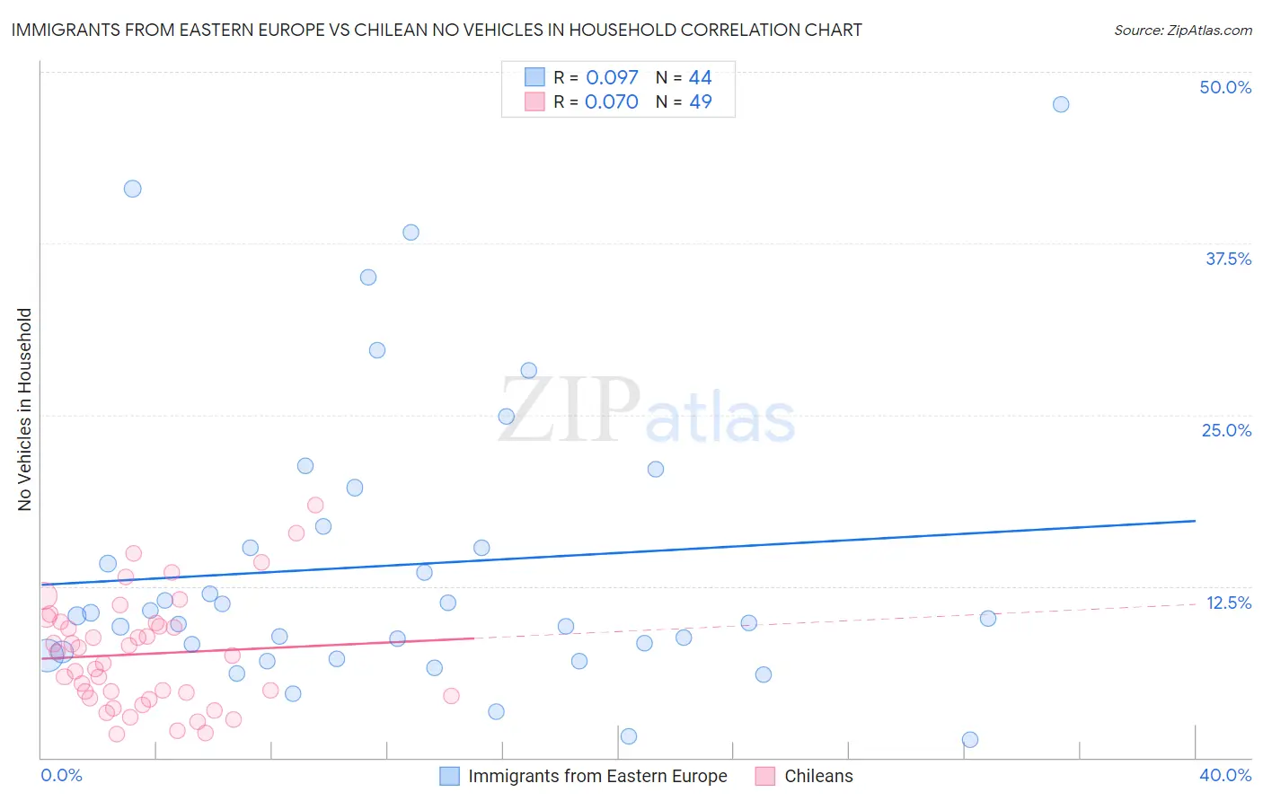 Immigrants from Eastern Europe vs Chilean No Vehicles in Household