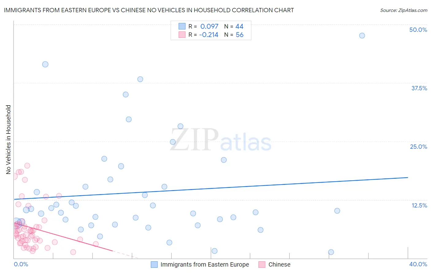 Immigrants from Eastern Europe vs Chinese No Vehicles in Household