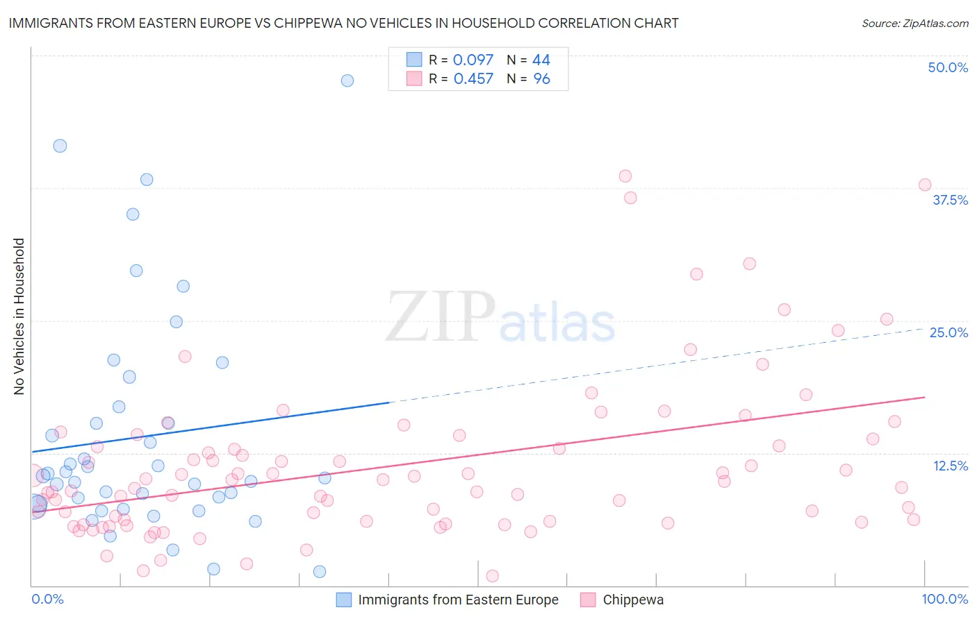 Immigrants from Eastern Europe vs Chippewa No Vehicles in Household