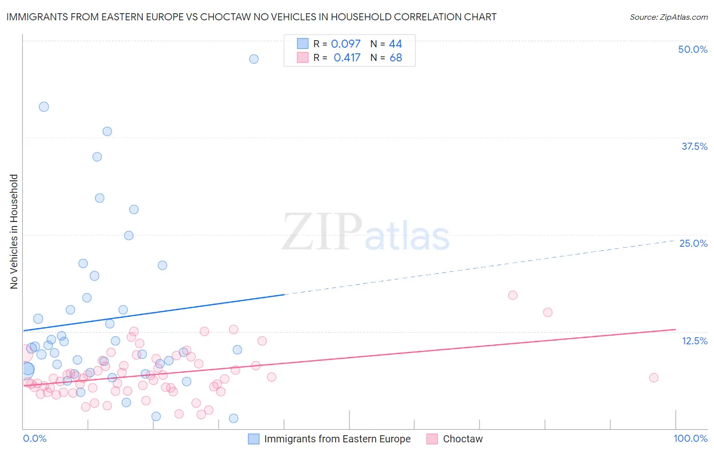 Immigrants from Eastern Europe vs Choctaw No Vehicles in Household