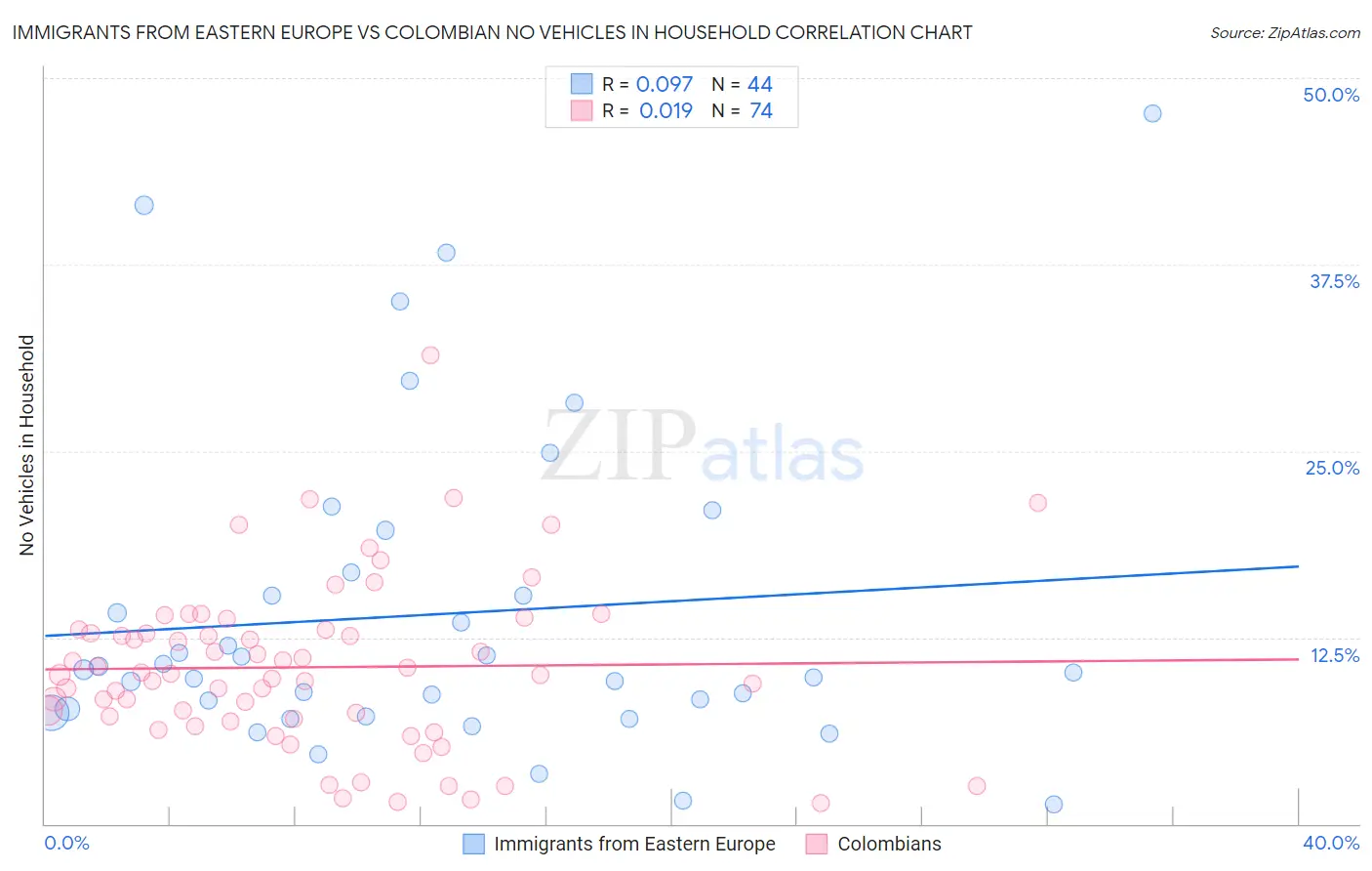 Immigrants from Eastern Europe vs Colombian No Vehicles in Household