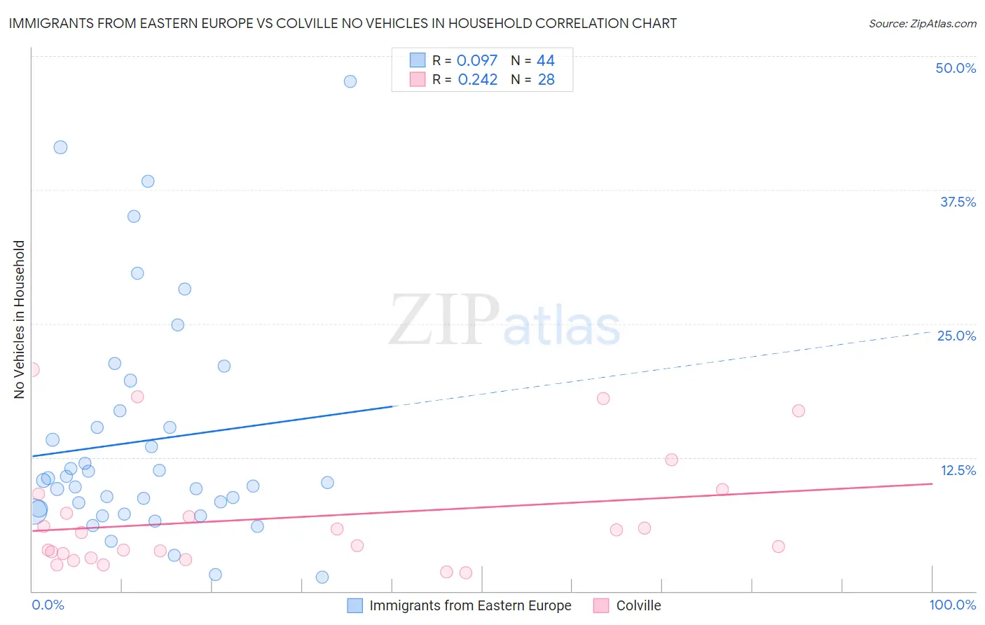 Immigrants from Eastern Europe vs Colville No Vehicles in Household