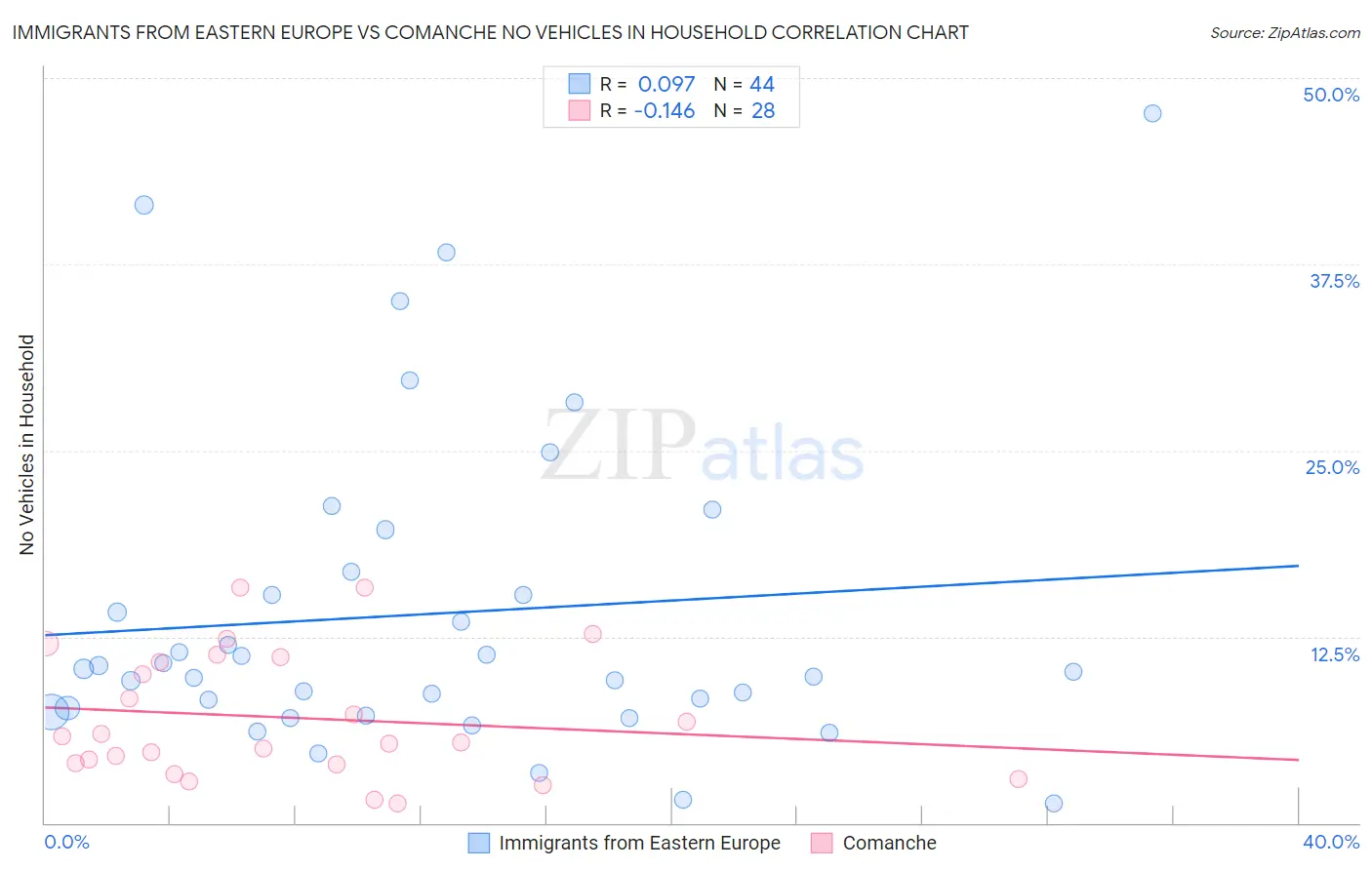 Immigrants from Eastern Europe vs Comanche No Vehicles in Household