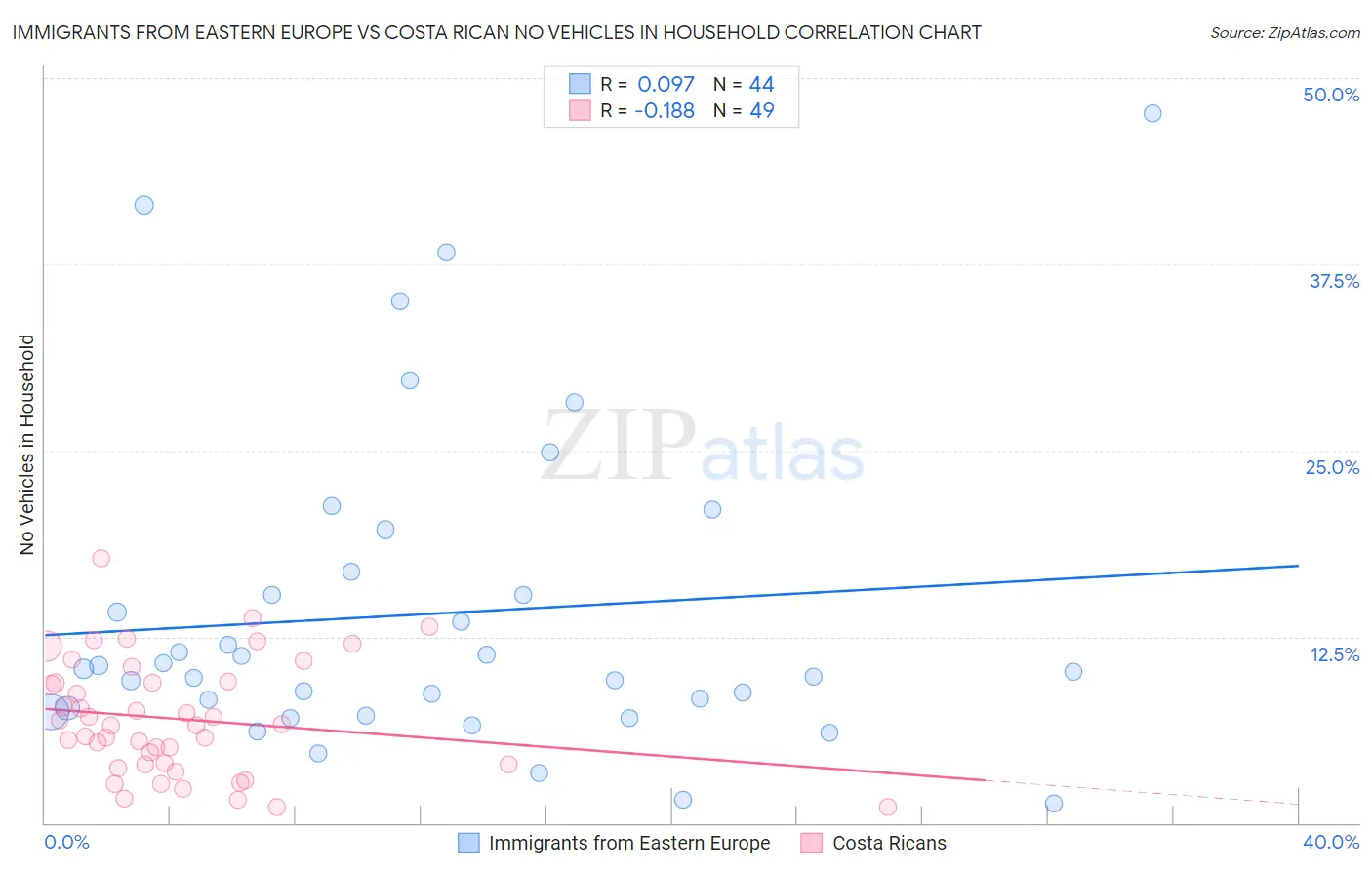 Immigrants from Eastern Europe vs Costa Rican No Vehicles in Household