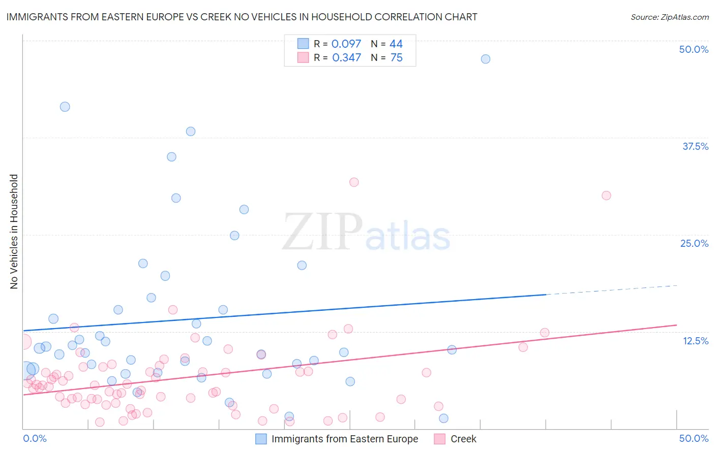 Immigrants from Eastern Europe vs Creek No Vehicles in Household