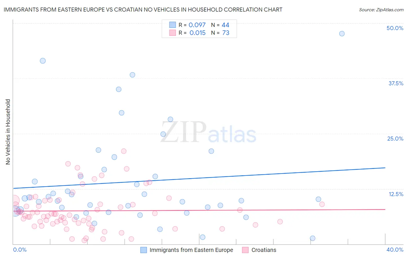 Immigrants from Eastern Europe vs Croatian No Vehicles in Household