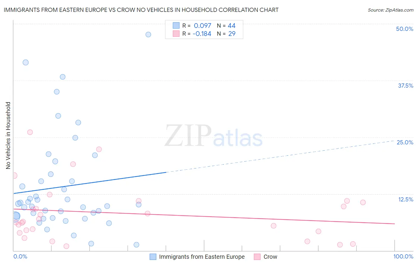 Immigrants from Eastern Europe vs Crow No Vehicles in Household