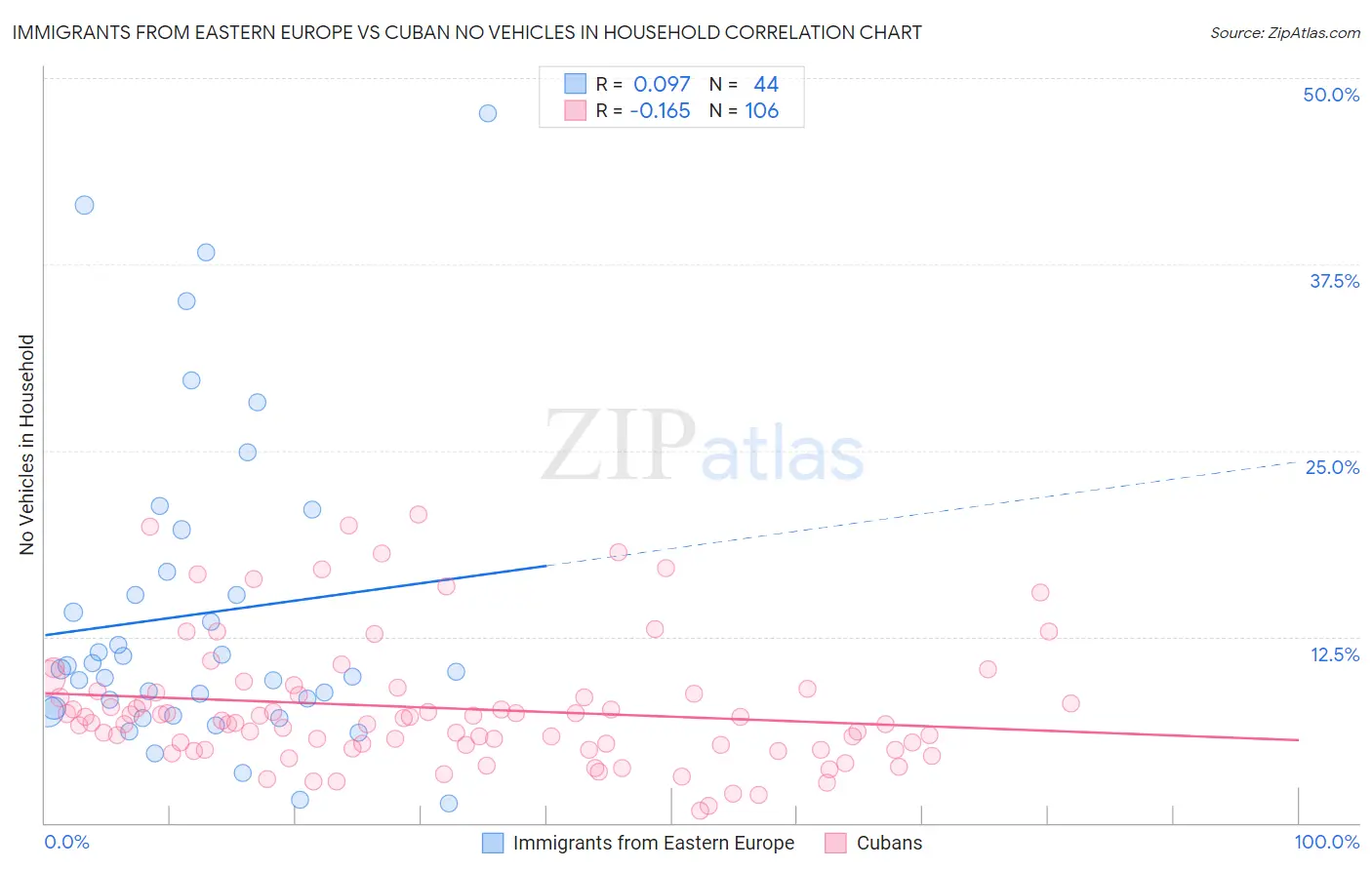 Immigrants from Eastern Europe vs Cuban No Vehicles in Household