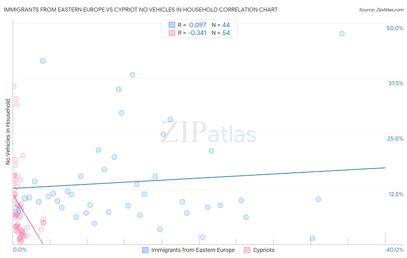 Immigrants from Eastern Europe vs Cypriot No Vehicles in Household