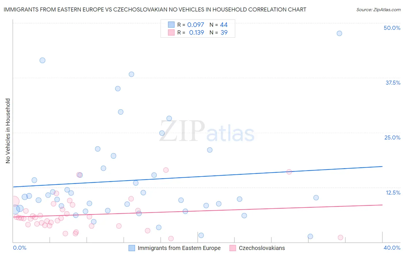 Immigrants from Eastern Europe vs Czechoslovakian No Vehicles in Household