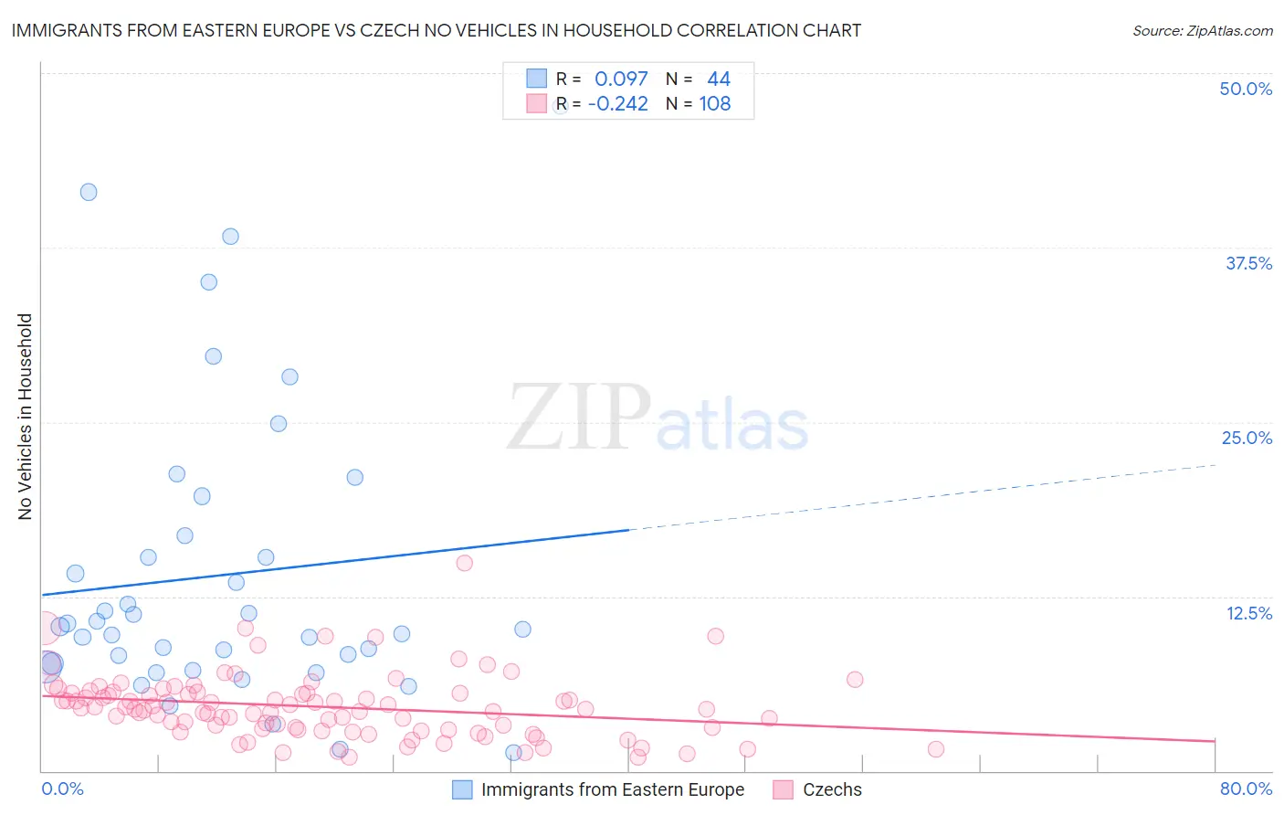 Immigrants from Eastern Europe vs Czech No Vehicles in Household