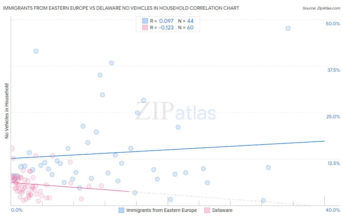 Immigrants from Eastern Europe vs Delaware No Vehicles in Household