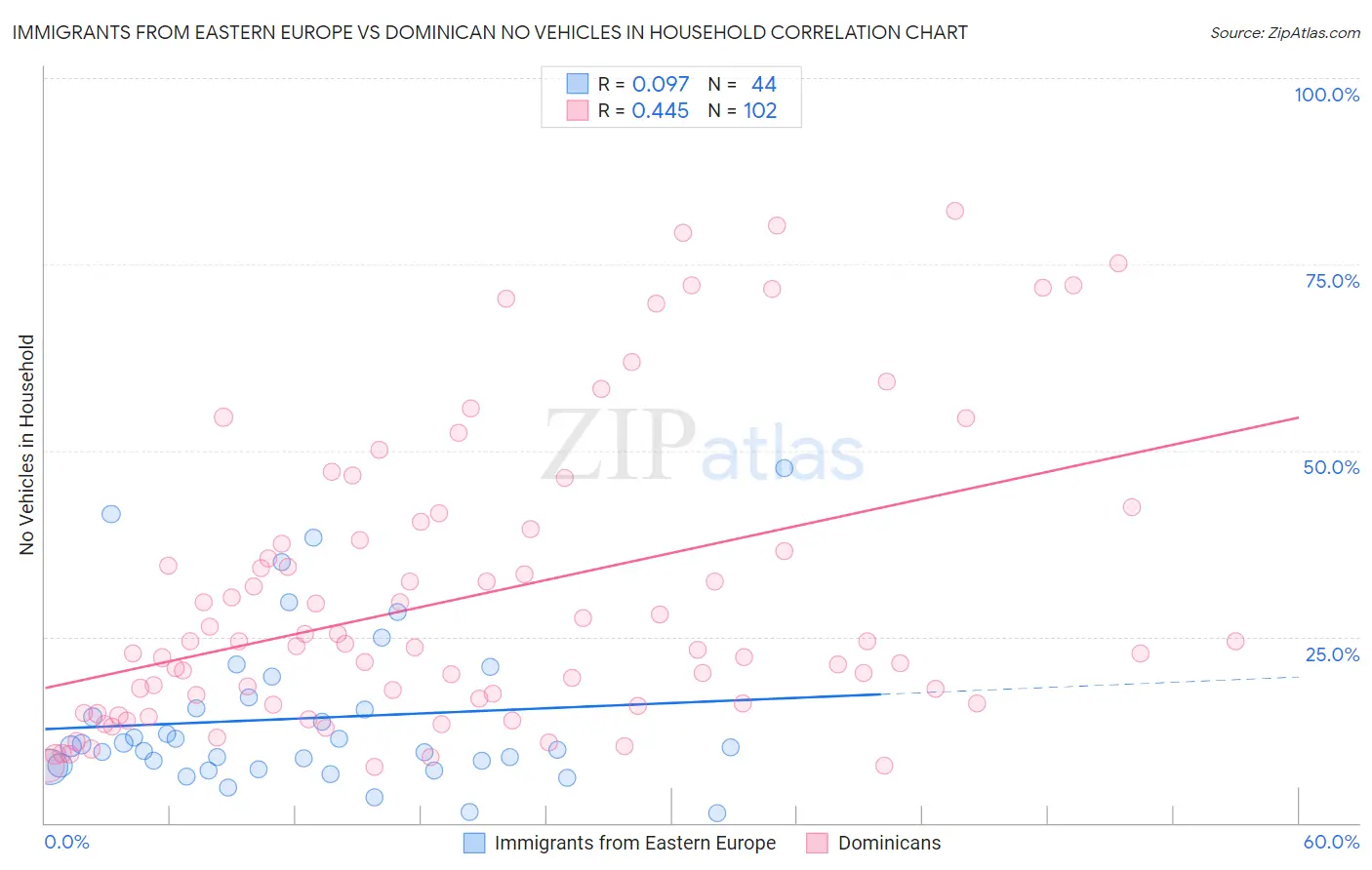 Immigrants from Eastern Europe vs Dominican No Vehicles in Household