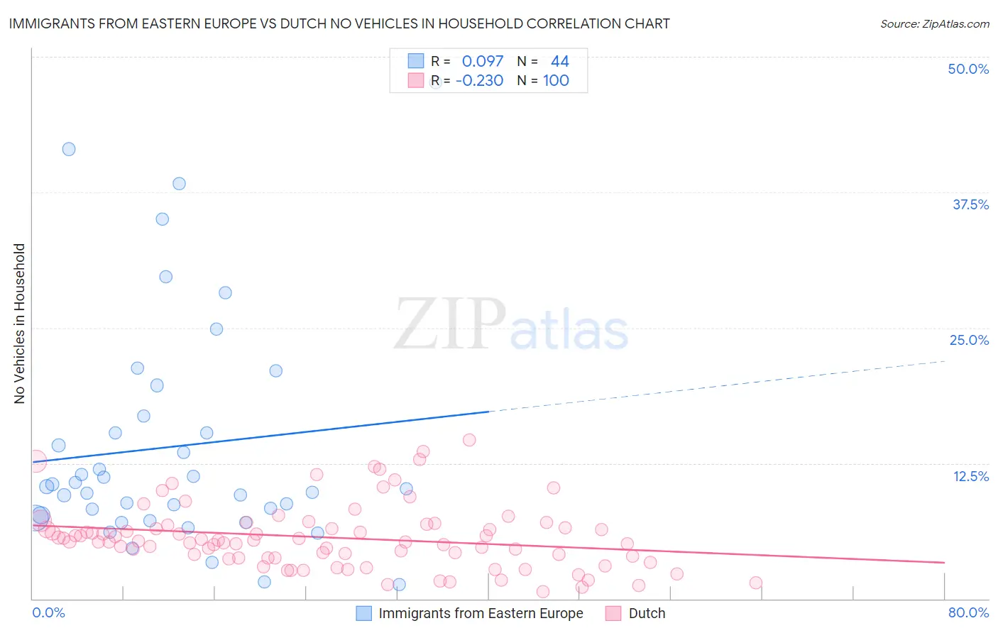 Immigrants from Eastern Europe vs Dutch No Vehicles in Household