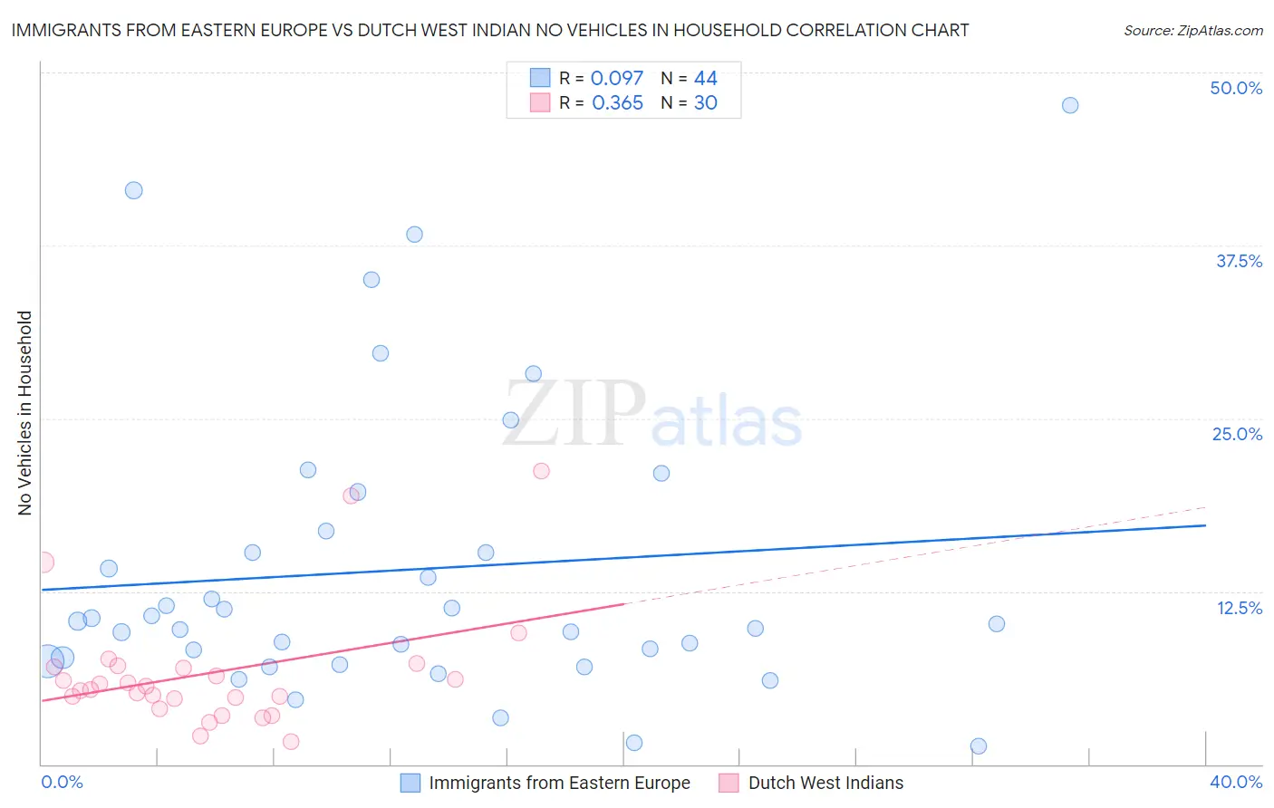 Immigrants from Eastern Europe vs Dutch West Indian No Vehicles in Household