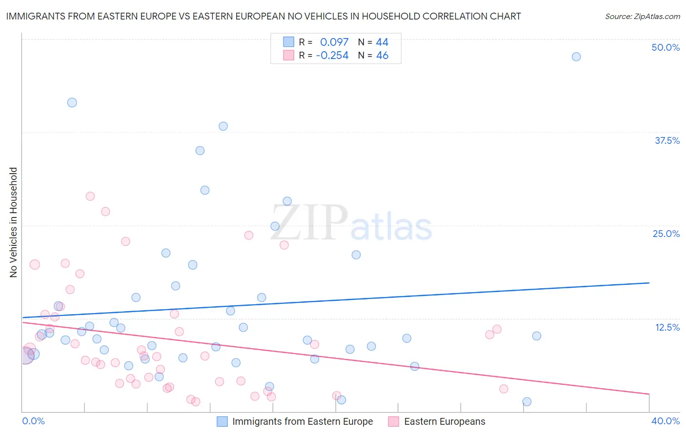 Immigrants from Eastern Europe vs Eastern European No Vehicles in Household