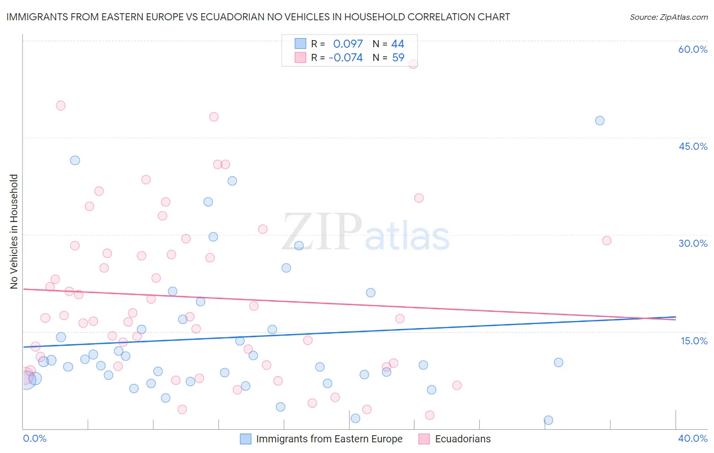 Immigrants from Eastern Europe vs Ecuadorian No Vehicles in Household