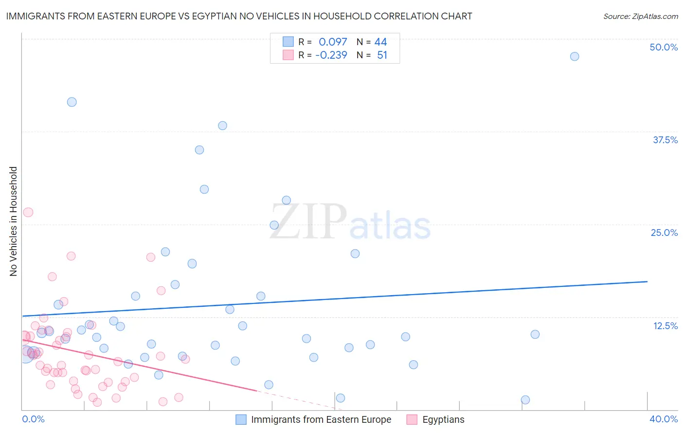 Immigrants from Eastern Europe vs Egyptian No Vehicles in Household