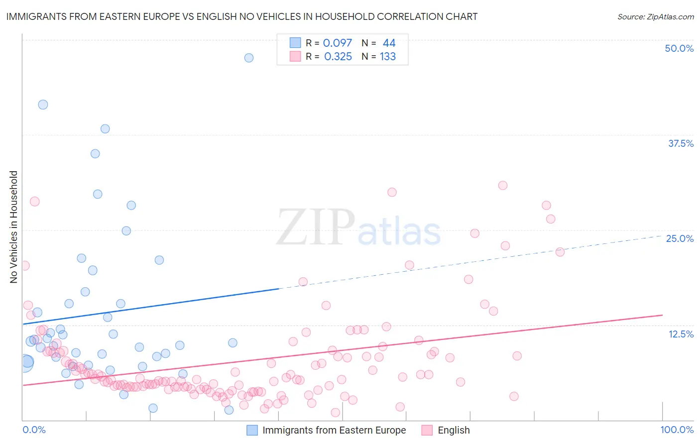 Immigrants from Eastern Europe vs English No Vehicles in Household