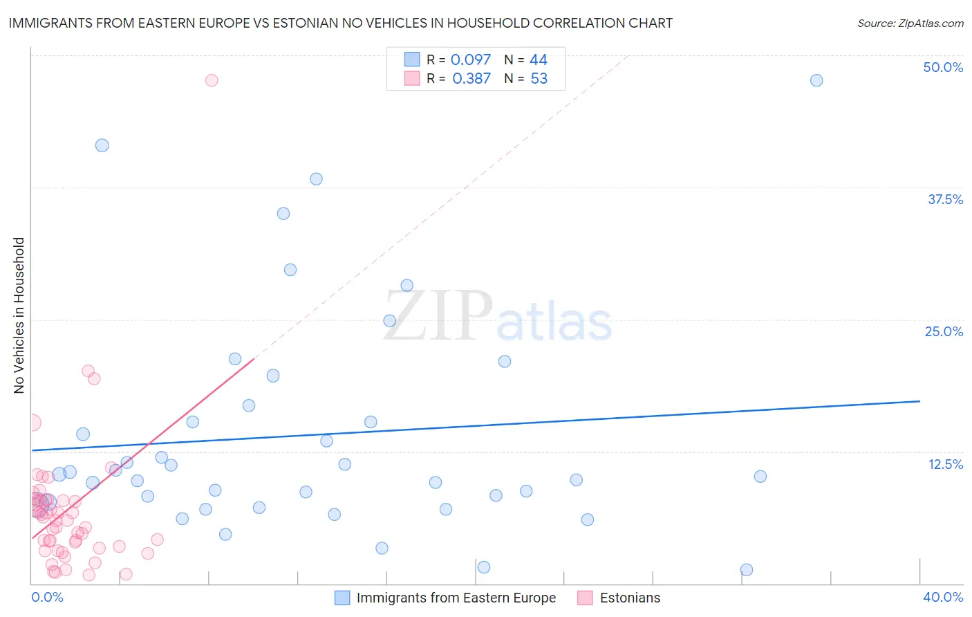 Immigrants from Eastern Europe vs Estonian No Vehicles in Household