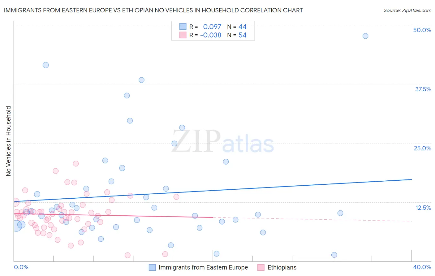 Immigrants from Eastern Europe vs Ethiopian No Vehicles in Household