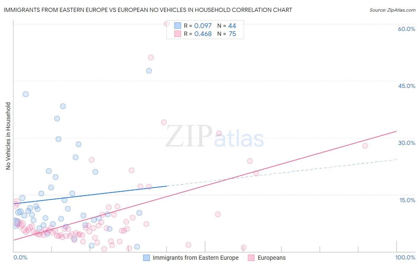 Immigrants from Eastern Europe vs European No Vehicles in Household