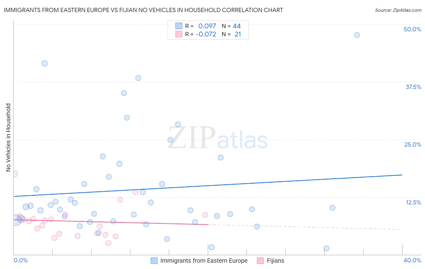 Immigrants from Eastern Europe vs Fijian No Vehicles in Household