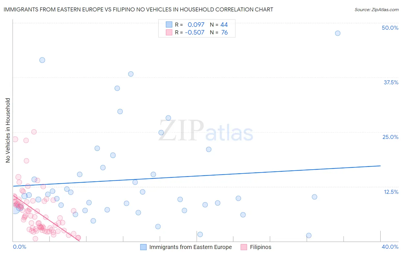 Immigrants from Eastern Europe vs Filipino No Vehicles in Household