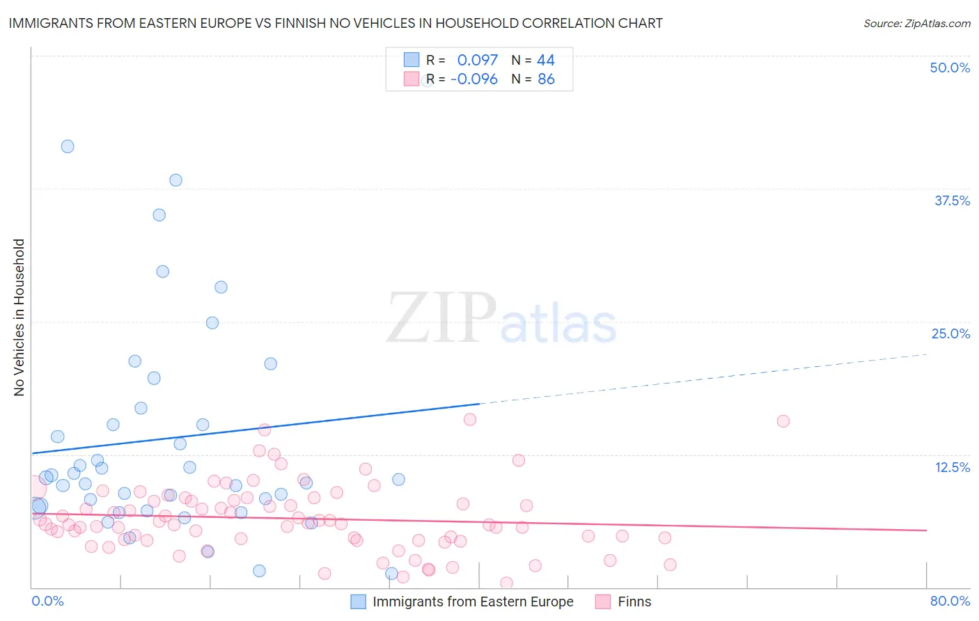 Immigrants from Eastern Europe vs Finnish No Vehicles in Household