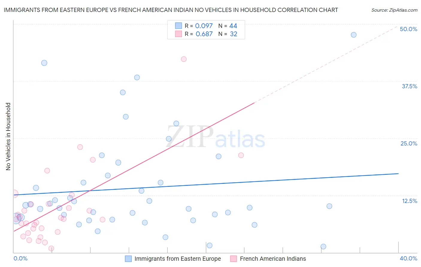 Immigrants from Eastern Europe vs French American Indian No Vehicles in Household