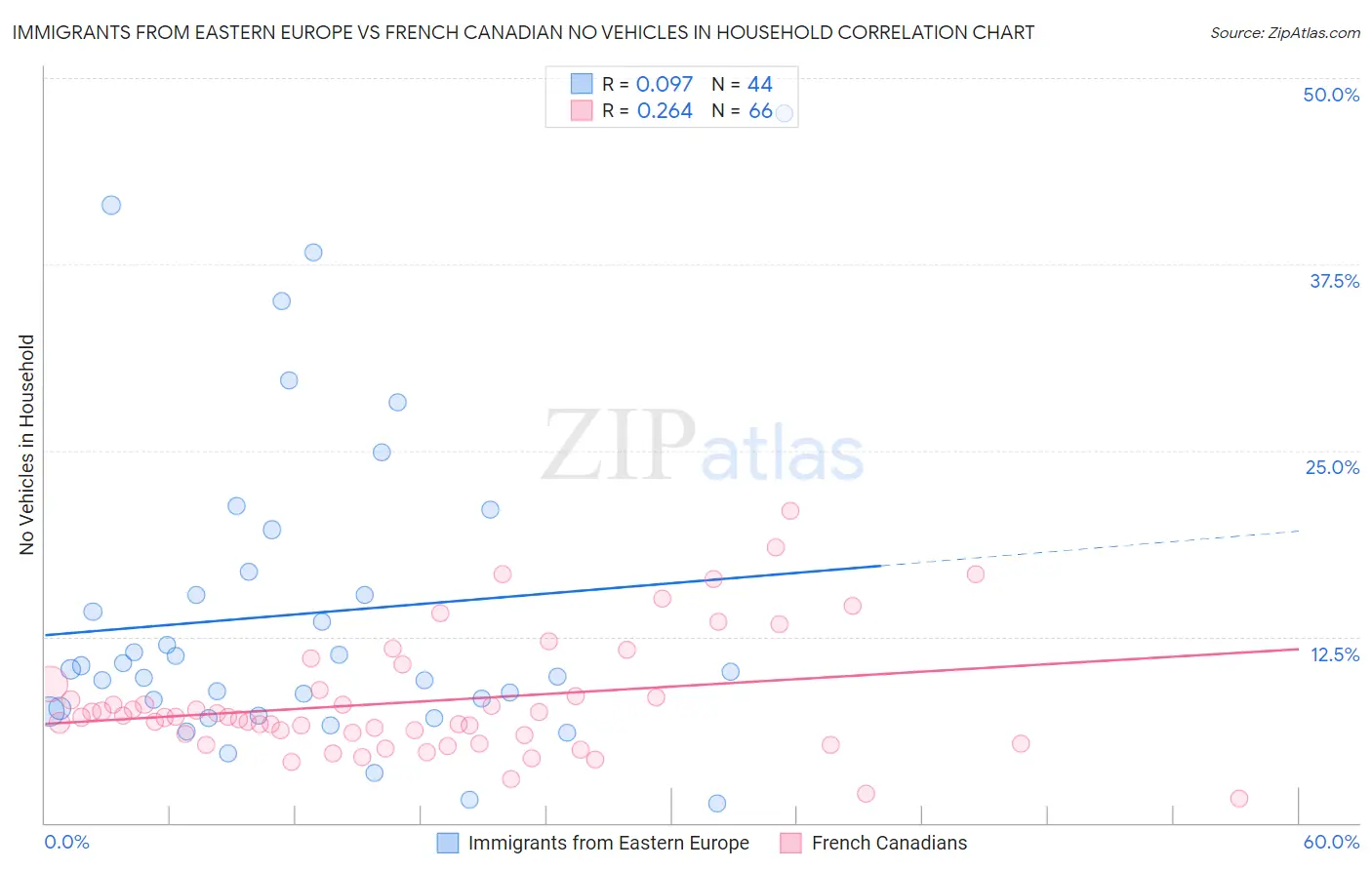 Immigrants from Eastern Europe vs French Canadian No Vehicles in Household