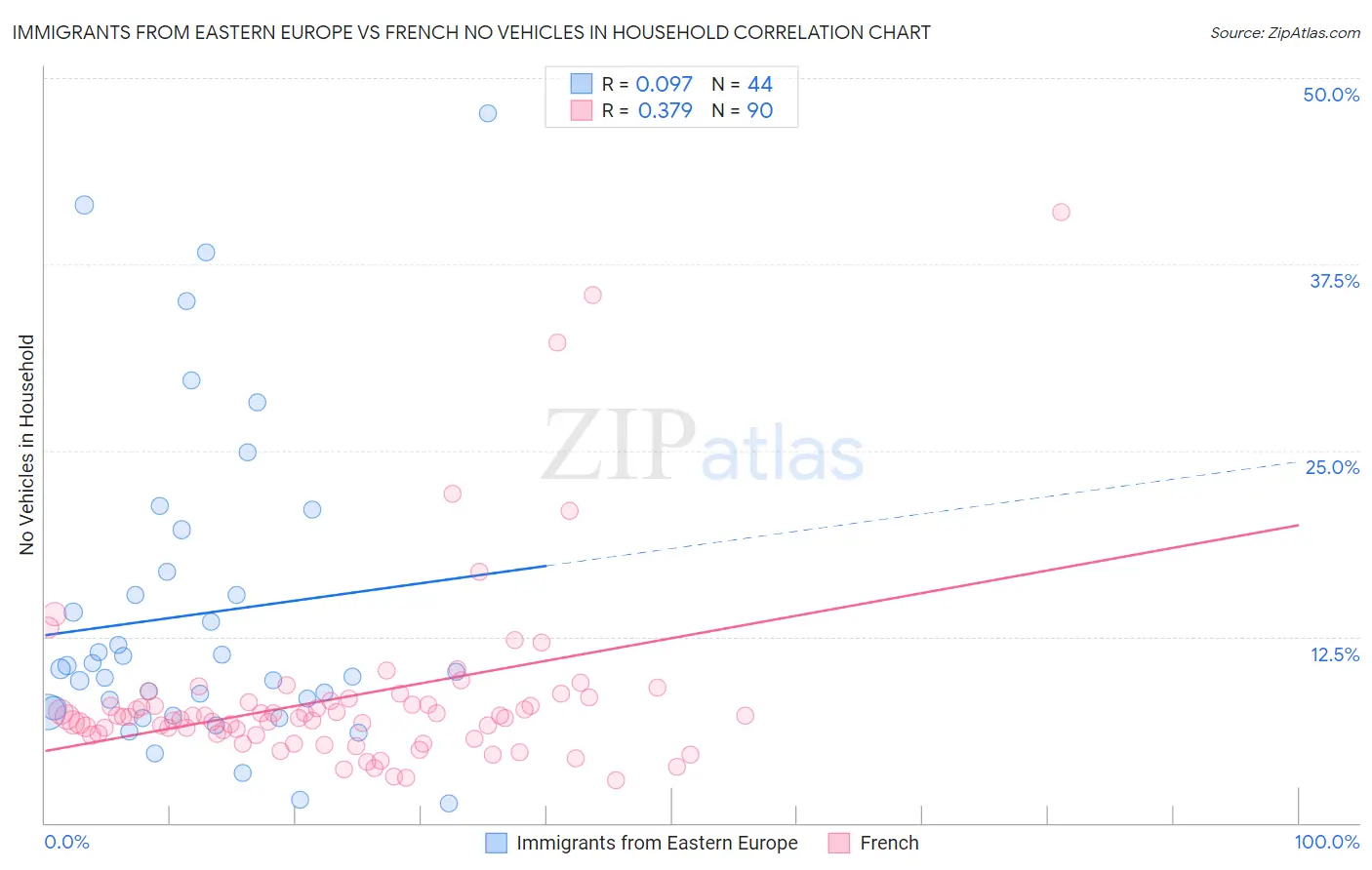 Immigrants from Eastern Europe vs French No Vehicles in Household