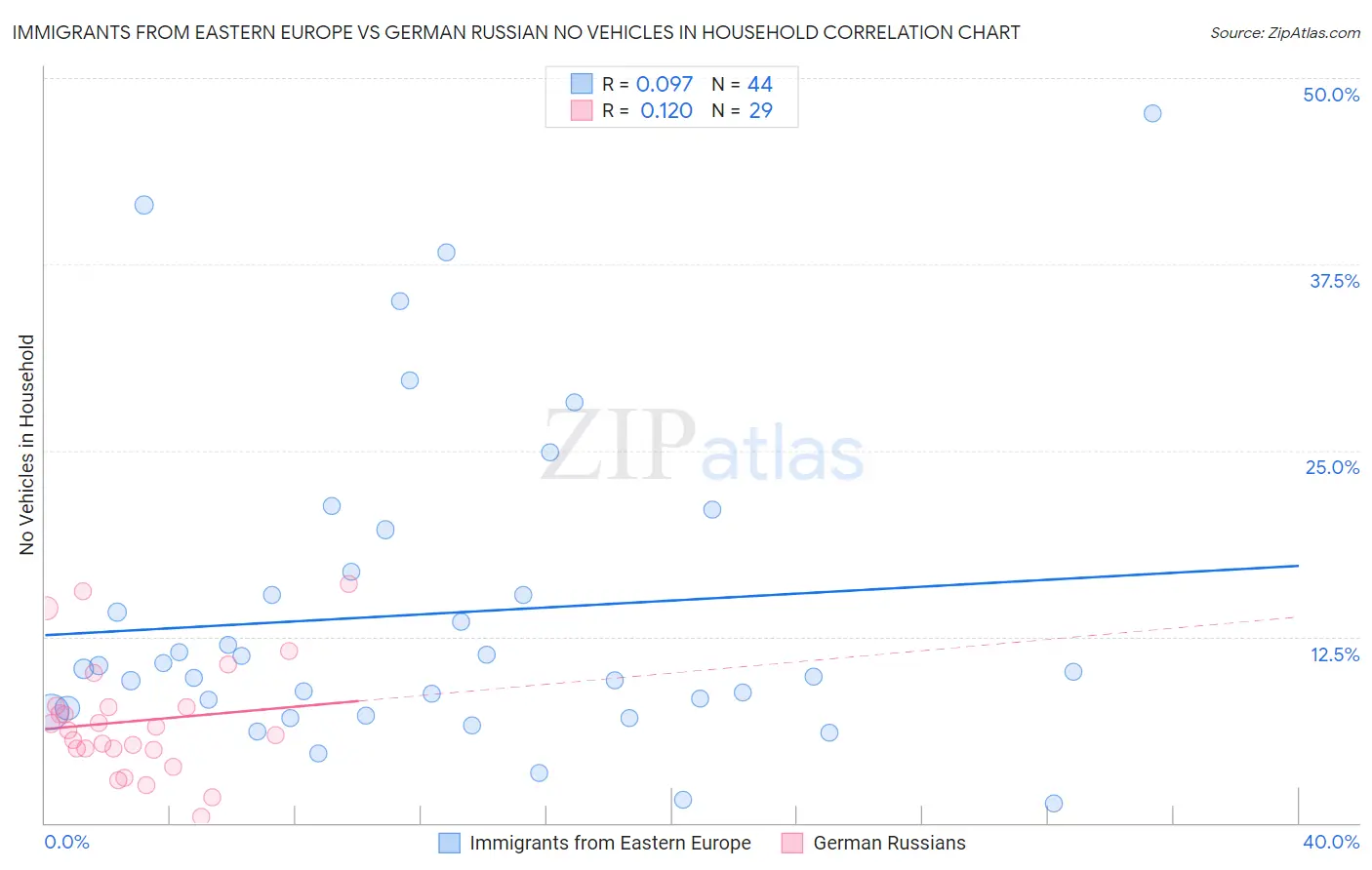 Immigrants from Eastern Europe vs German Russian No Vehicles in Household