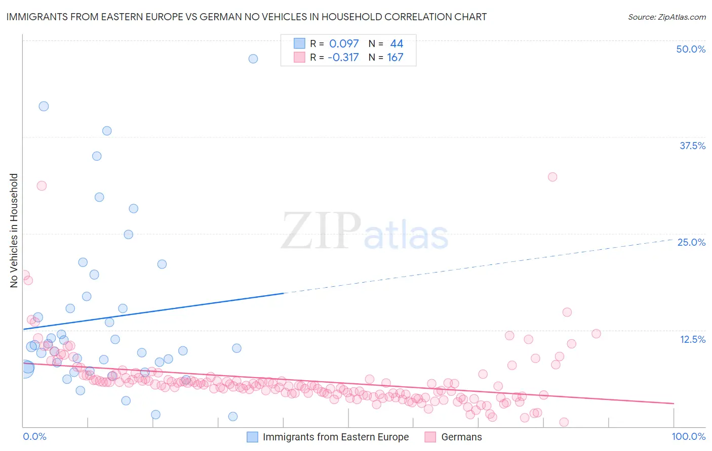 Immigrants from Eastern Europe vs German No Vehicles in Household