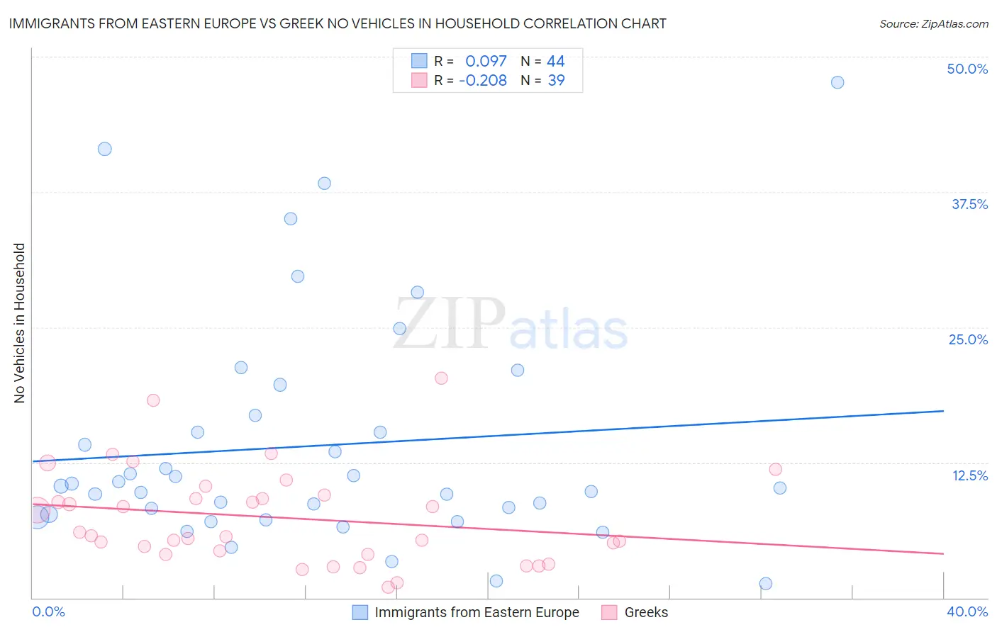 Immigrants from Eastern Europe vs Greek No Vehicles in Household