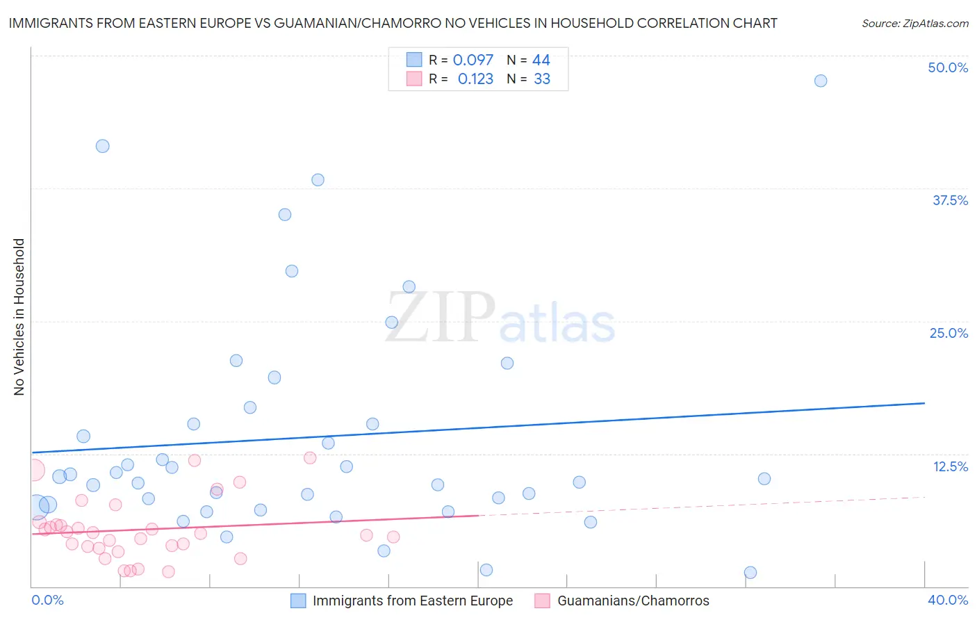 Immigrants from Eastern Europe vs Guamanian/Chamorro No Vehicles in Household
