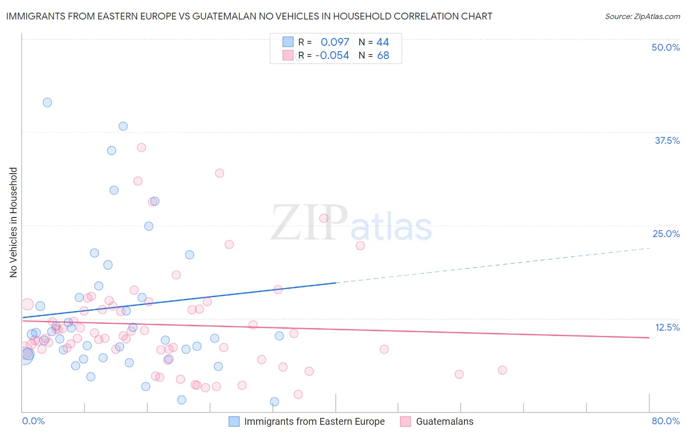 Immigrants from Eastern Europe vs Guatemalan No Vehicles in Household