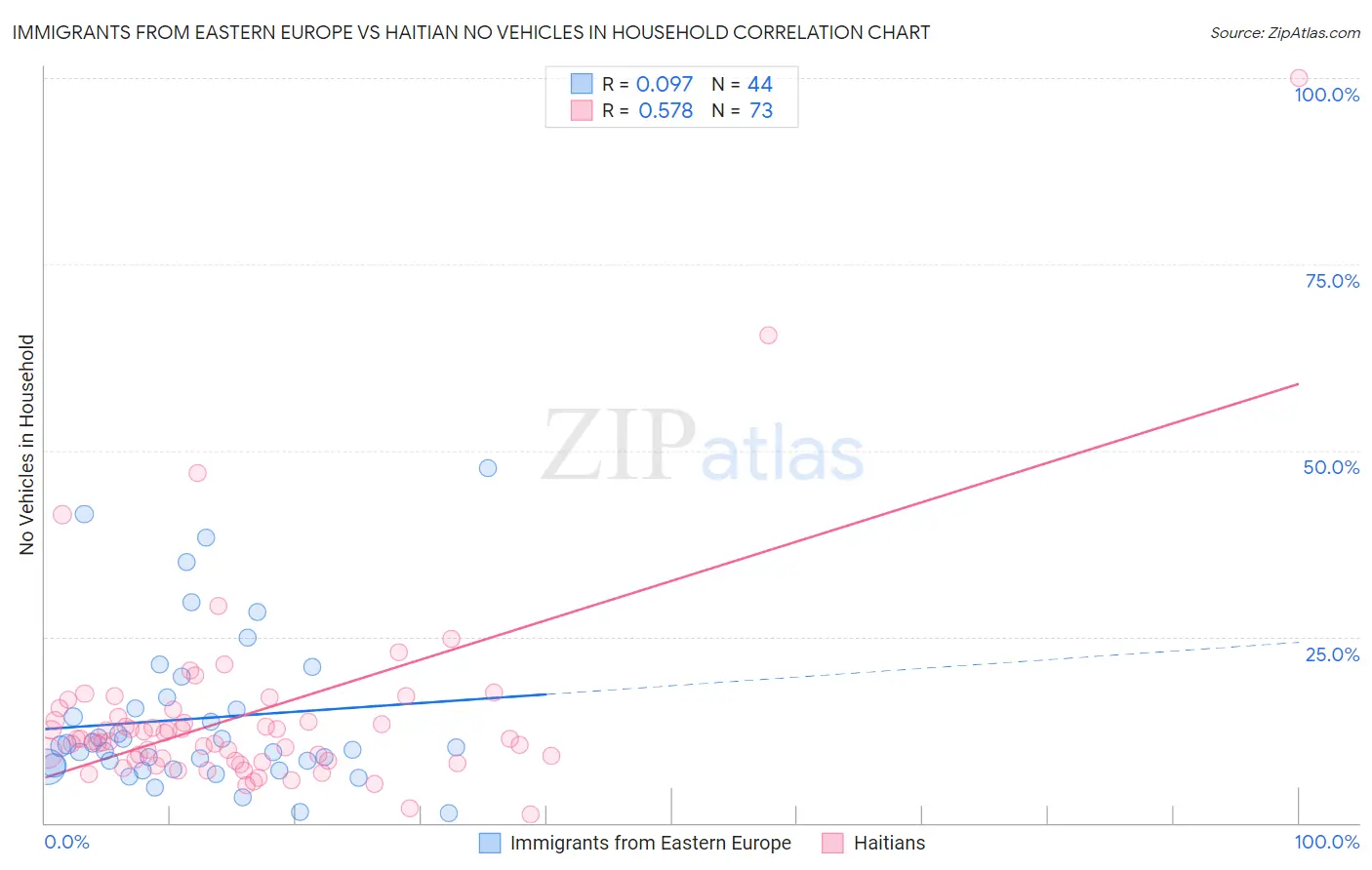 Immigrants from Eastern Europe vs Haitian No Vehicles in Household